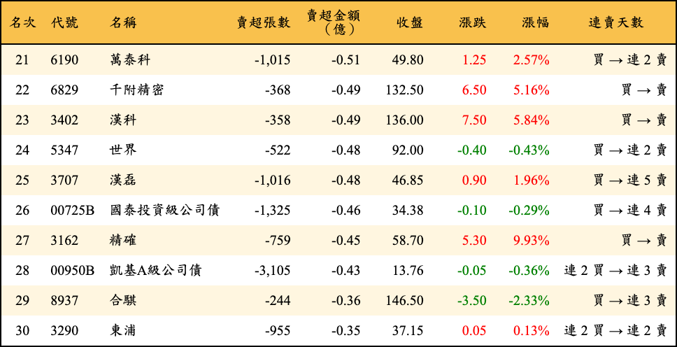 賣超張數及金額