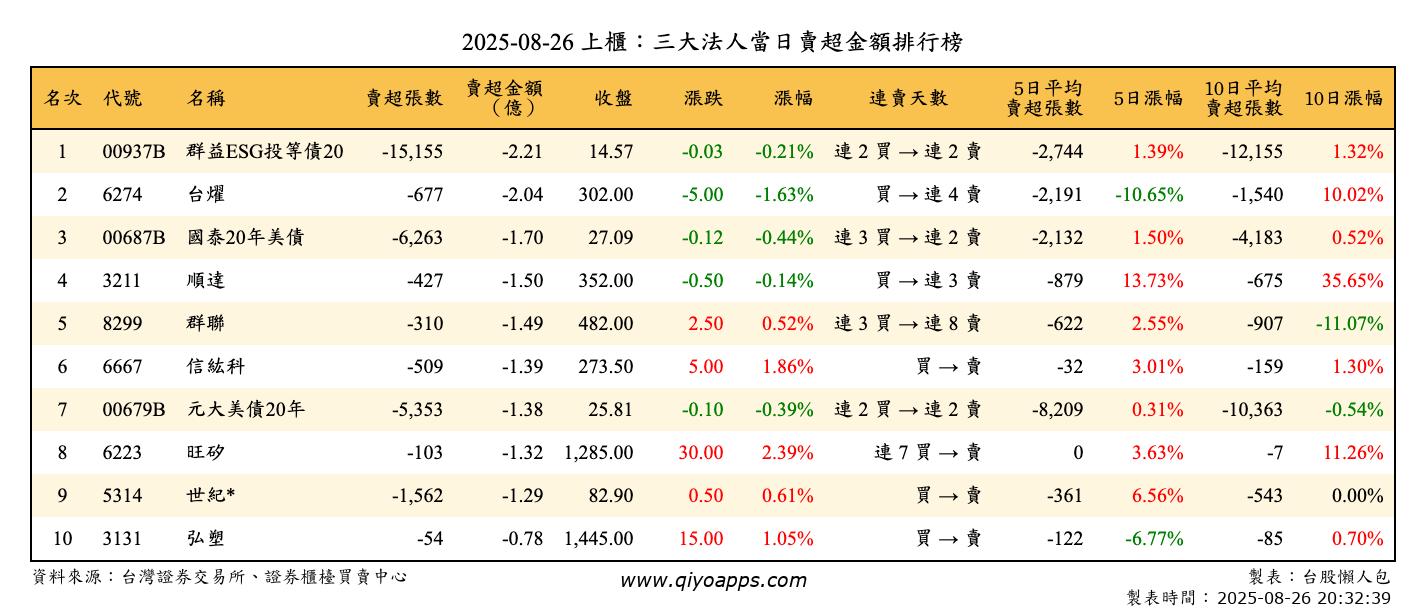 上櫃：三大法人當日賣超金額排行榜