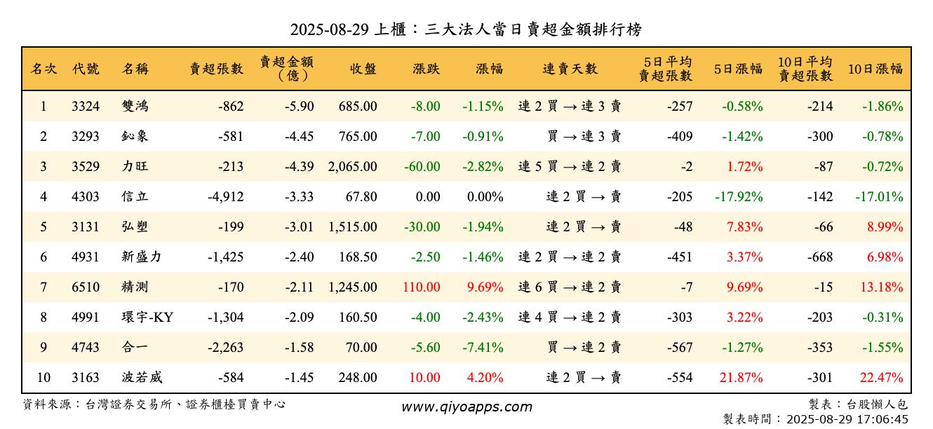 上櫃：三大法人當日賣超金額排行榜