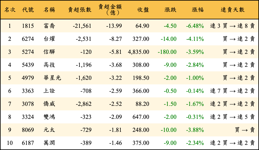賣超張數及金額