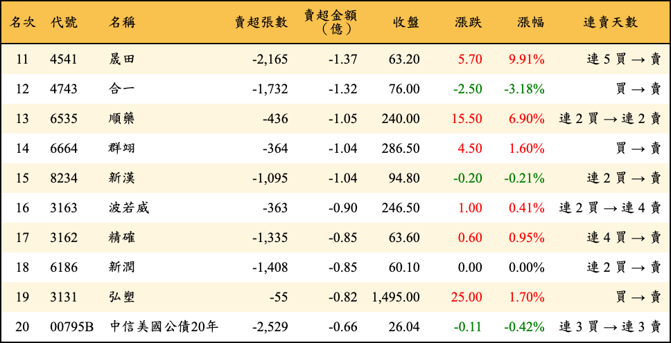 賣超張數及金額