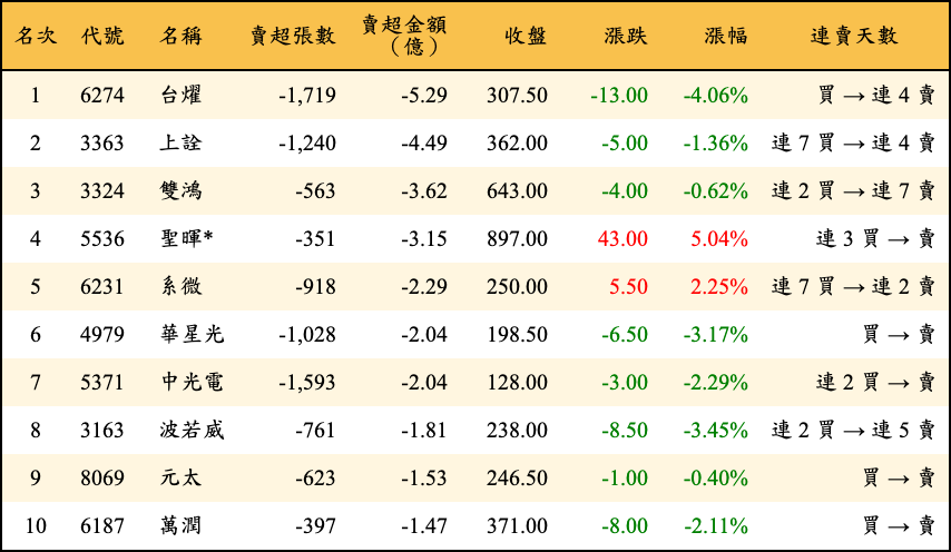 賣超張數及金額