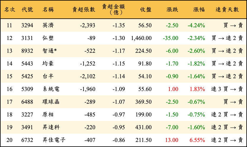 賣超張數及金額
