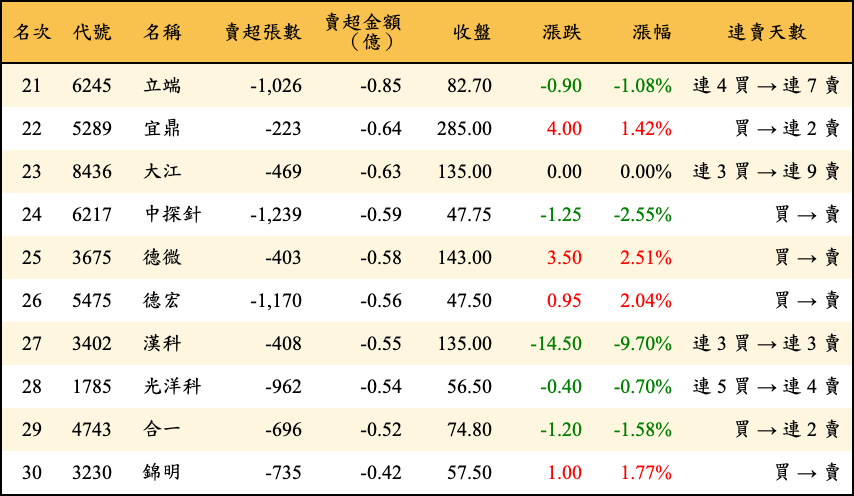 賣超張數及金額