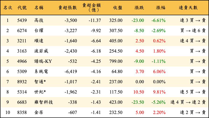 賣超張數及金額