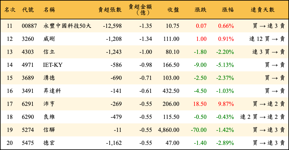 賣超張數及金額