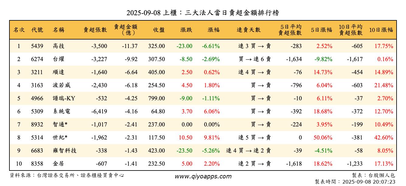 上櫃：三大法人當日賣超金額排行榜