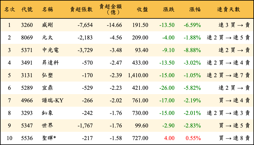 賣超張數及金額