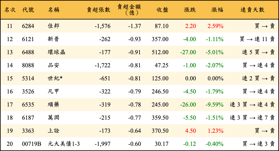 賣超張數及金額