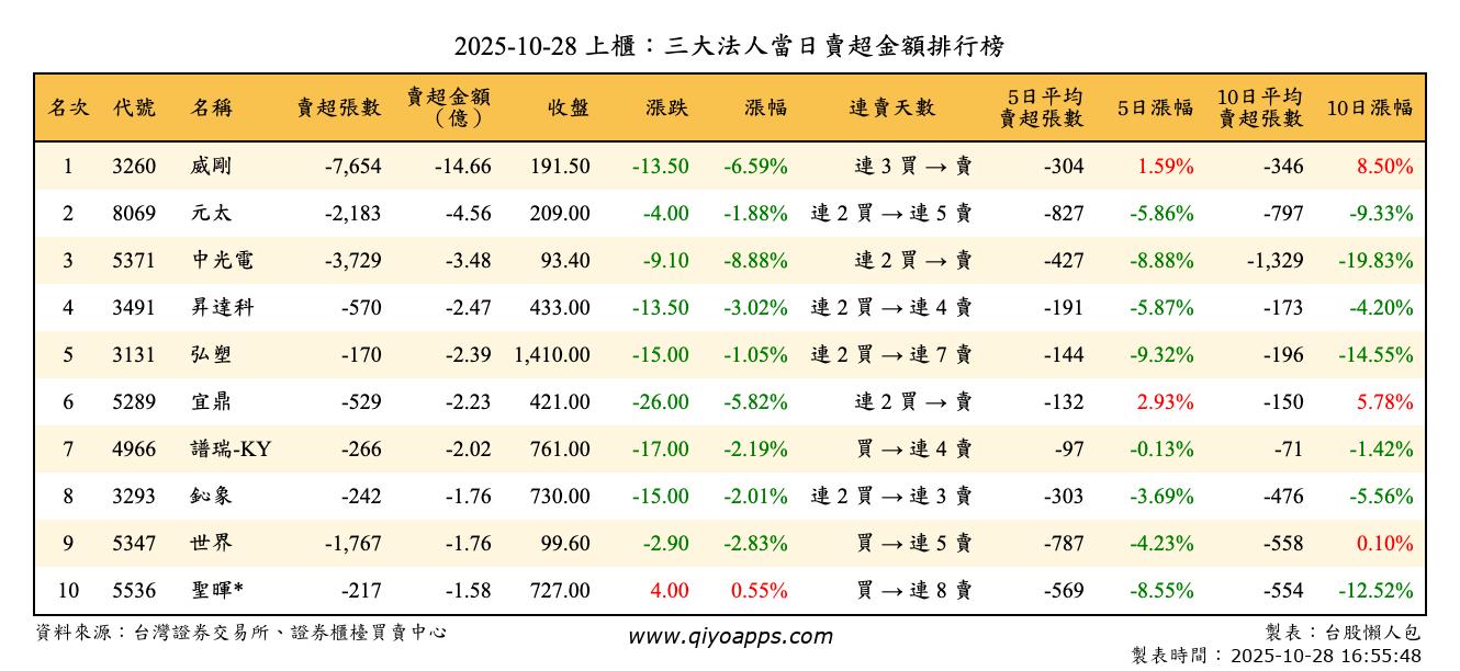 上櫃：三大法人當日賣超金額排行榜