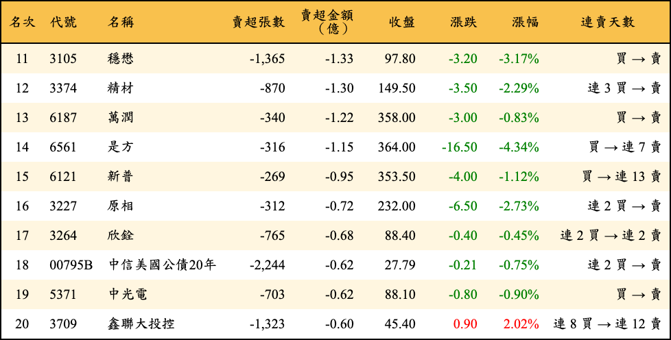 賣超張數及金額