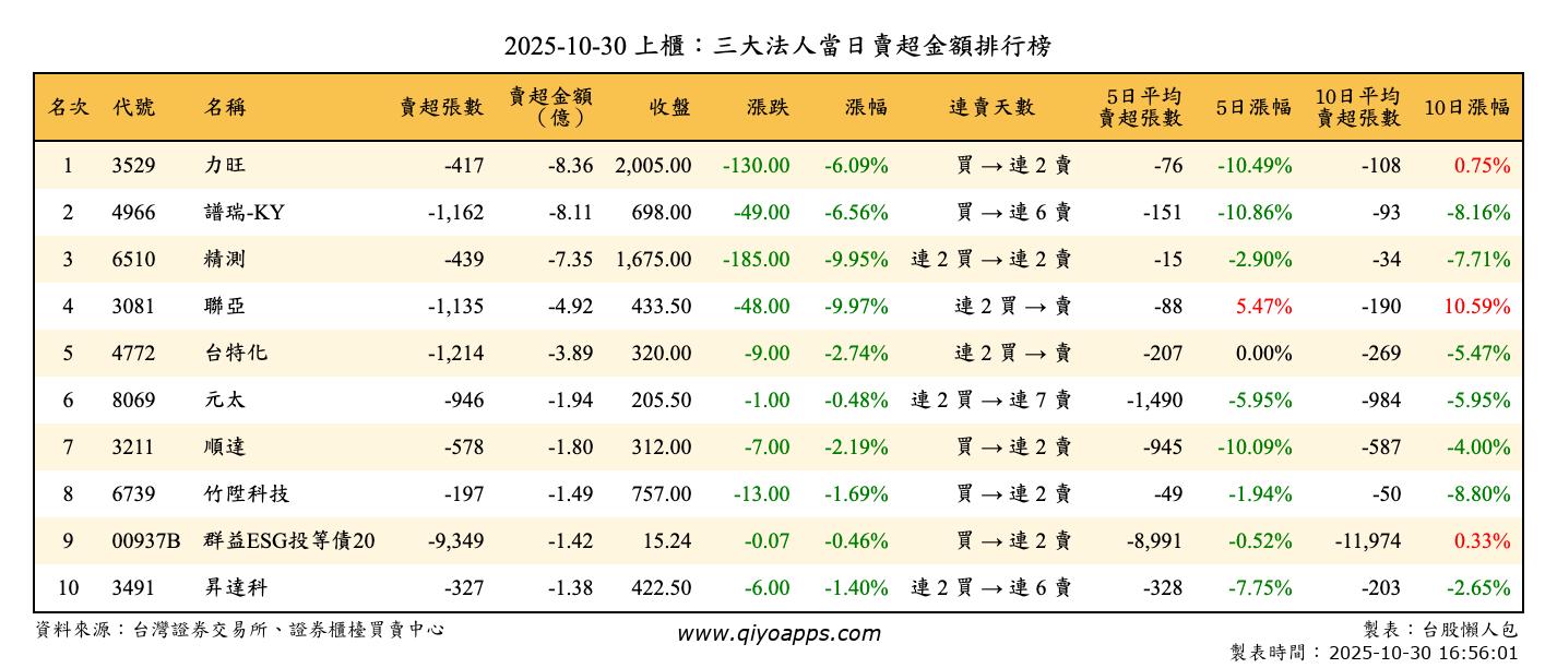 上櫃：三大法人當日賣超金額排行榜
