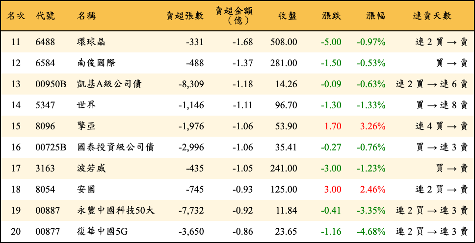 賣超張數及金額