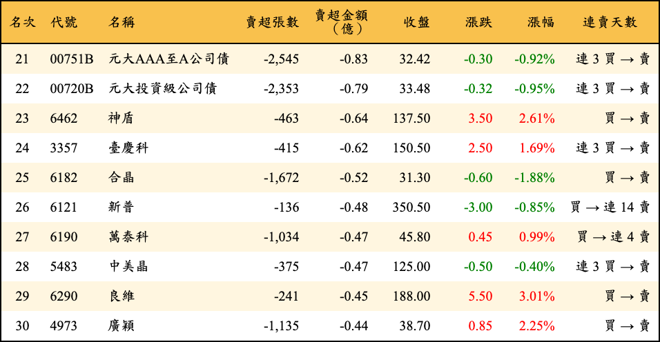 賣超張數及金額