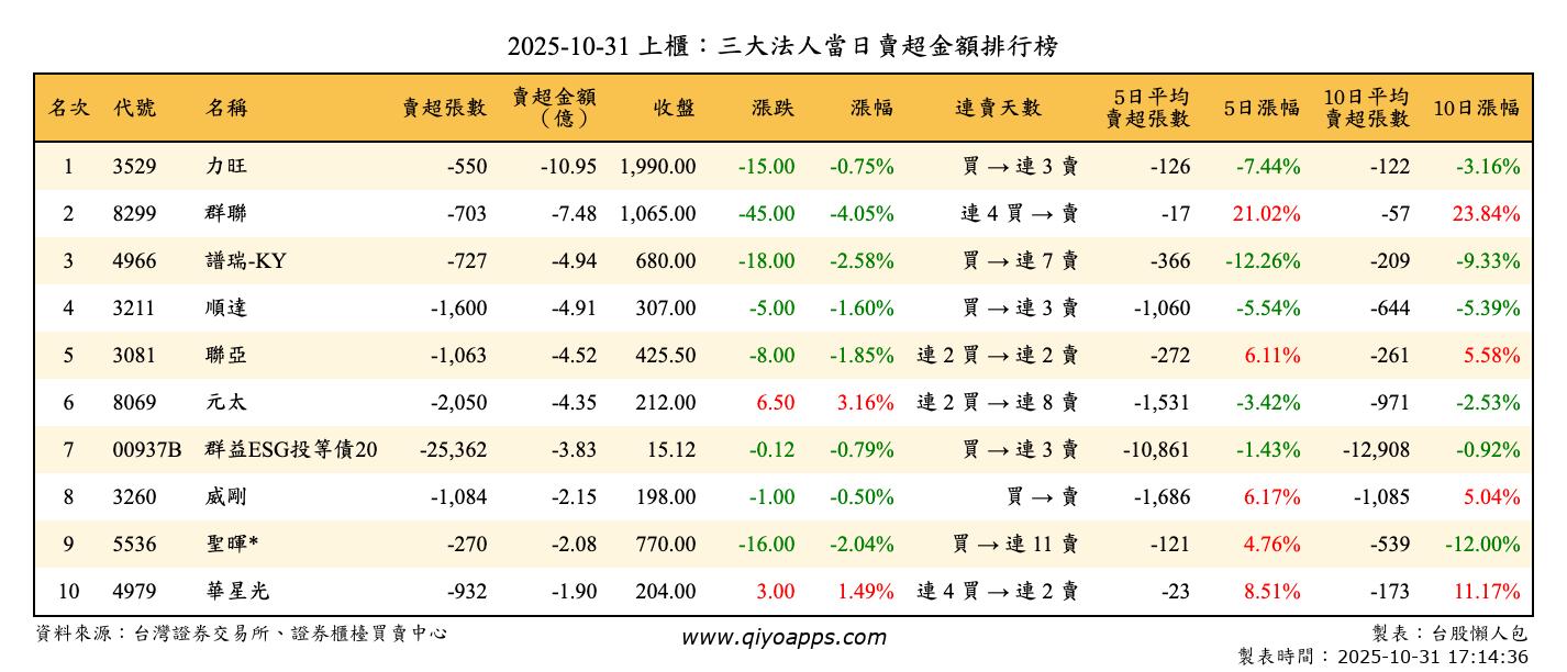 上櫃：三大法人當日賣超金額排行榜