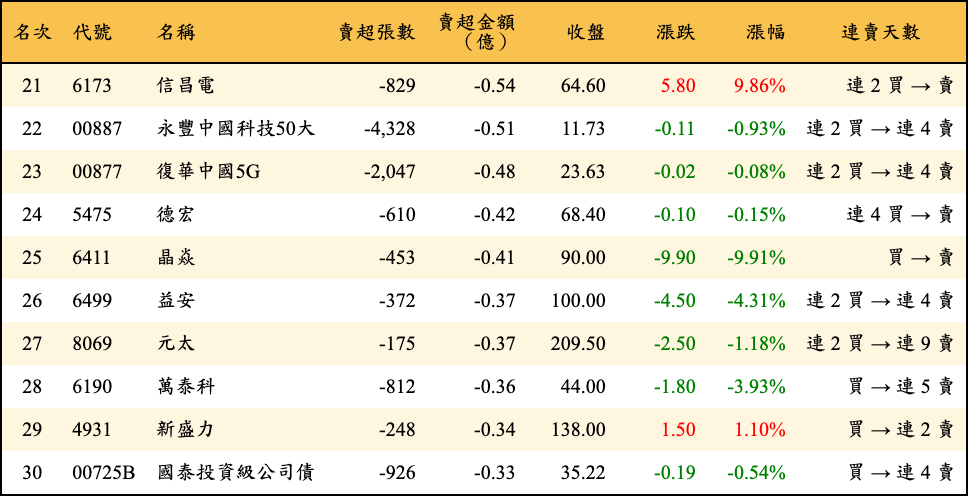 賣超張數及金額