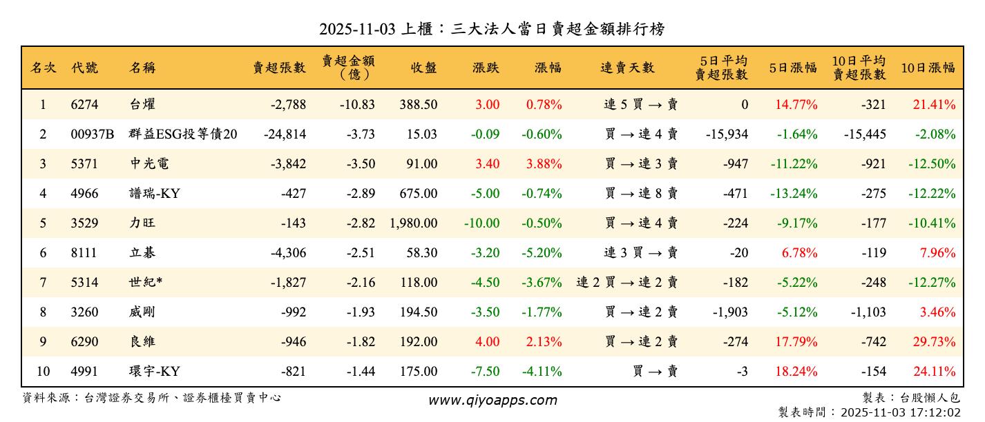 上櫃：三大法人當日賣超金額排行榜