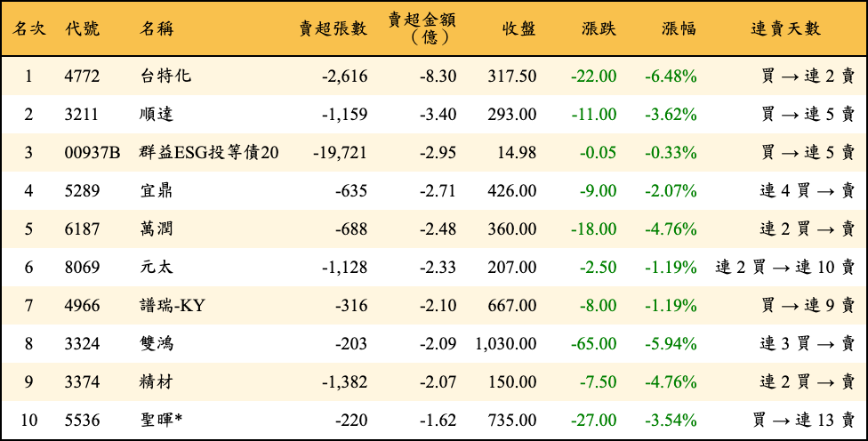 賣超張數及金額