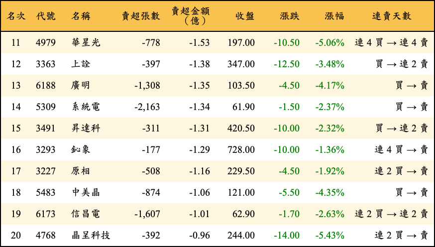 賣超張數及金額