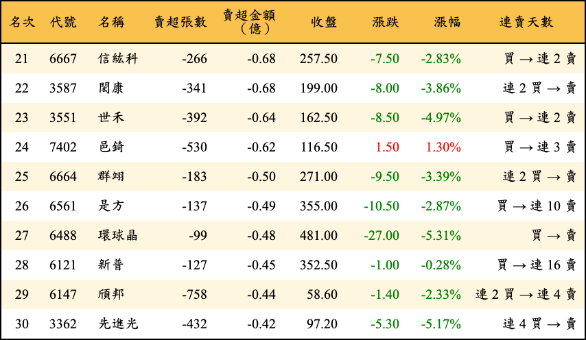 賣超張數及金額