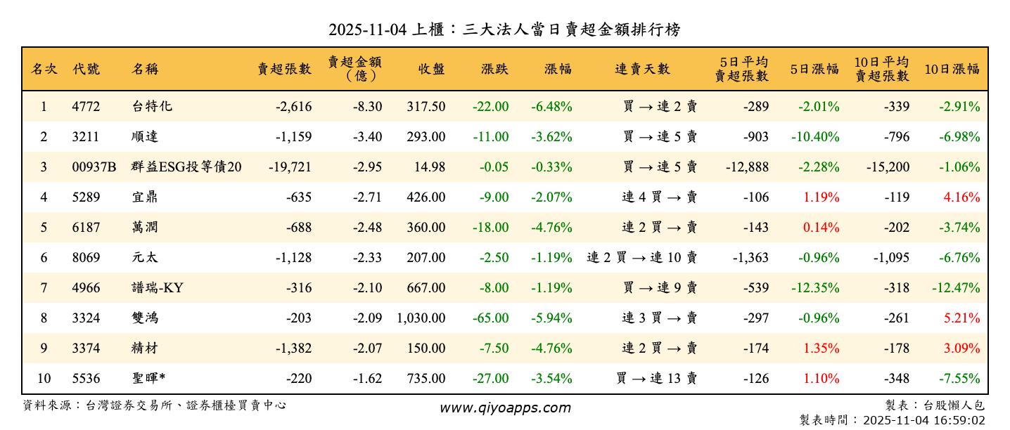 上櫃：三大法人當日賣超金額排行榜