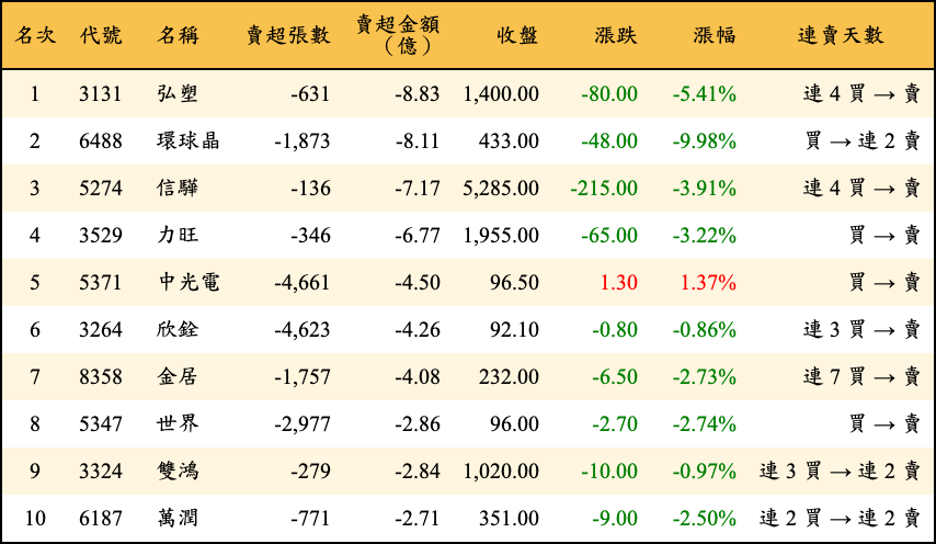 賣超張數及金額