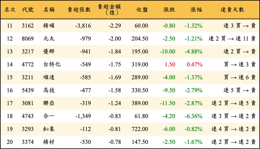 賣超張數及金額