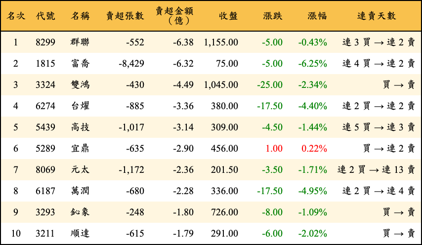 賣超張數及金額