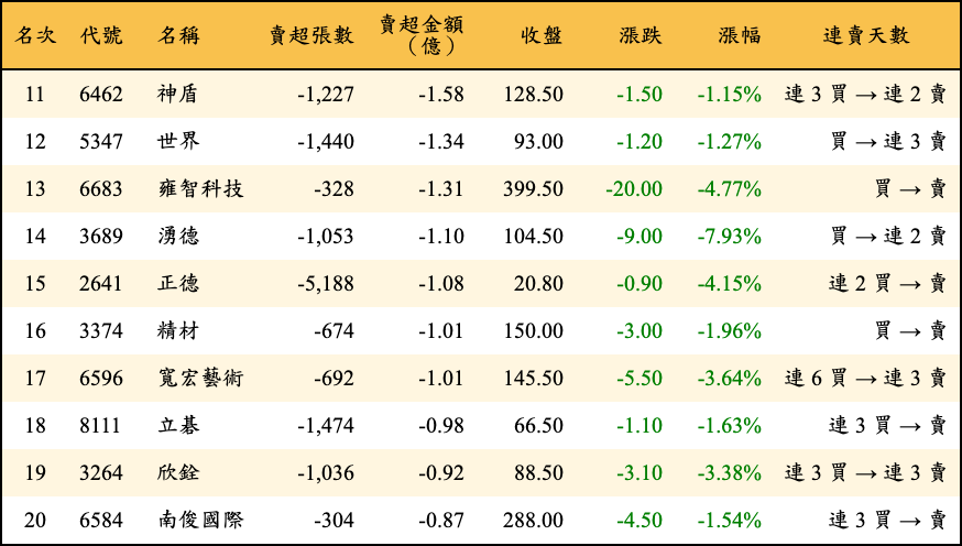 賣超張數及金額