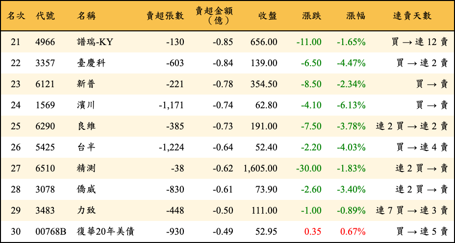 賣超張數及金額