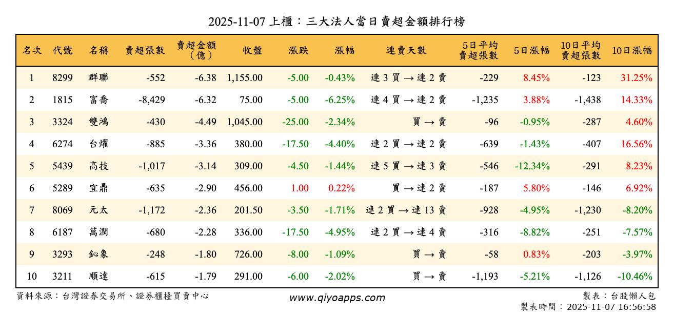 上櫃：三大法人當日賣超金額排行榜
