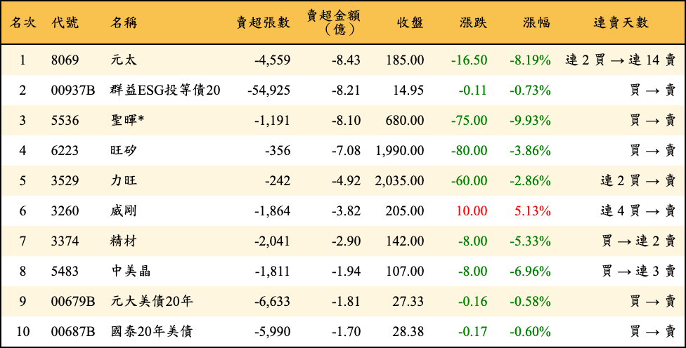 賣超張數及金額