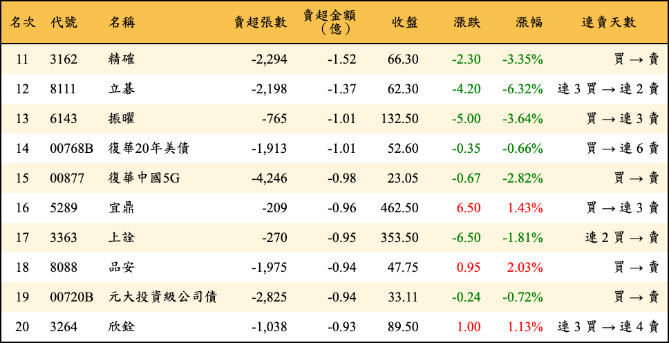 賣超張數及金額