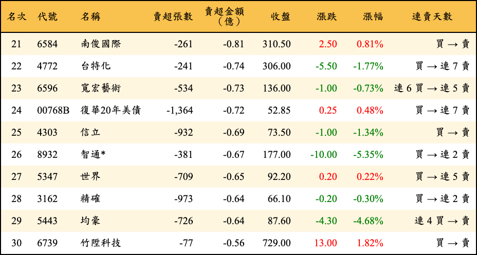 賣超張數及金額
