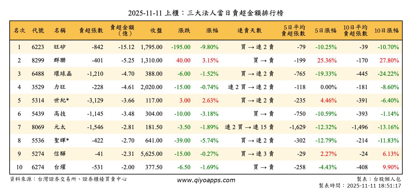 上櫃：三大法人當日賣超金額排行榜