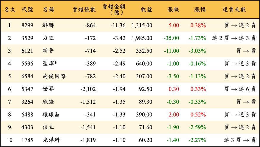 賣超張數及金額