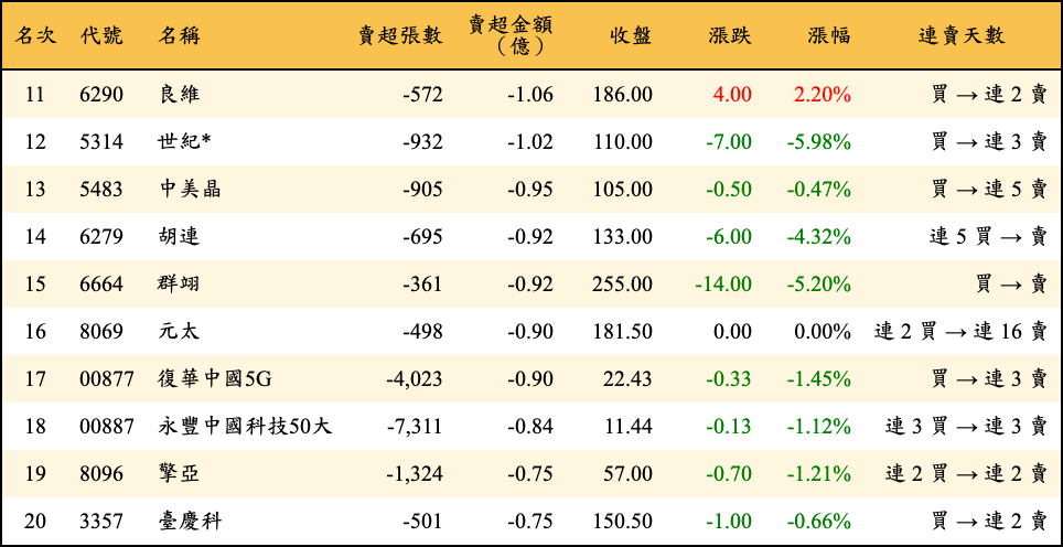 賣超張數及金額