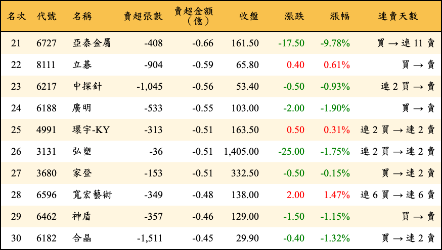 賣超張數及金額