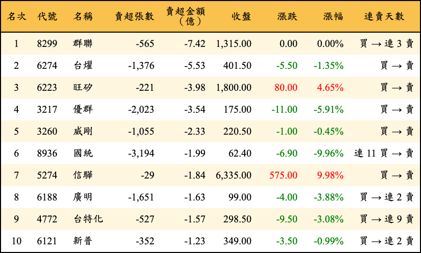 賣超張數及金額