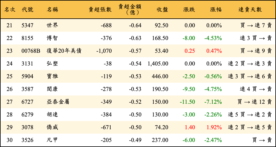 賣超張數及金額