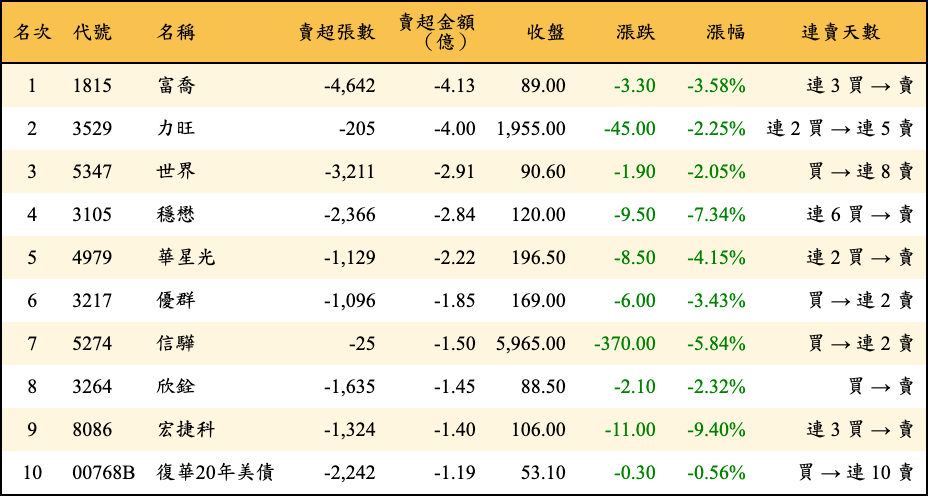 賣超張數及金額
