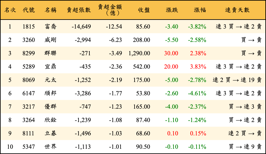 賣超張數及金額