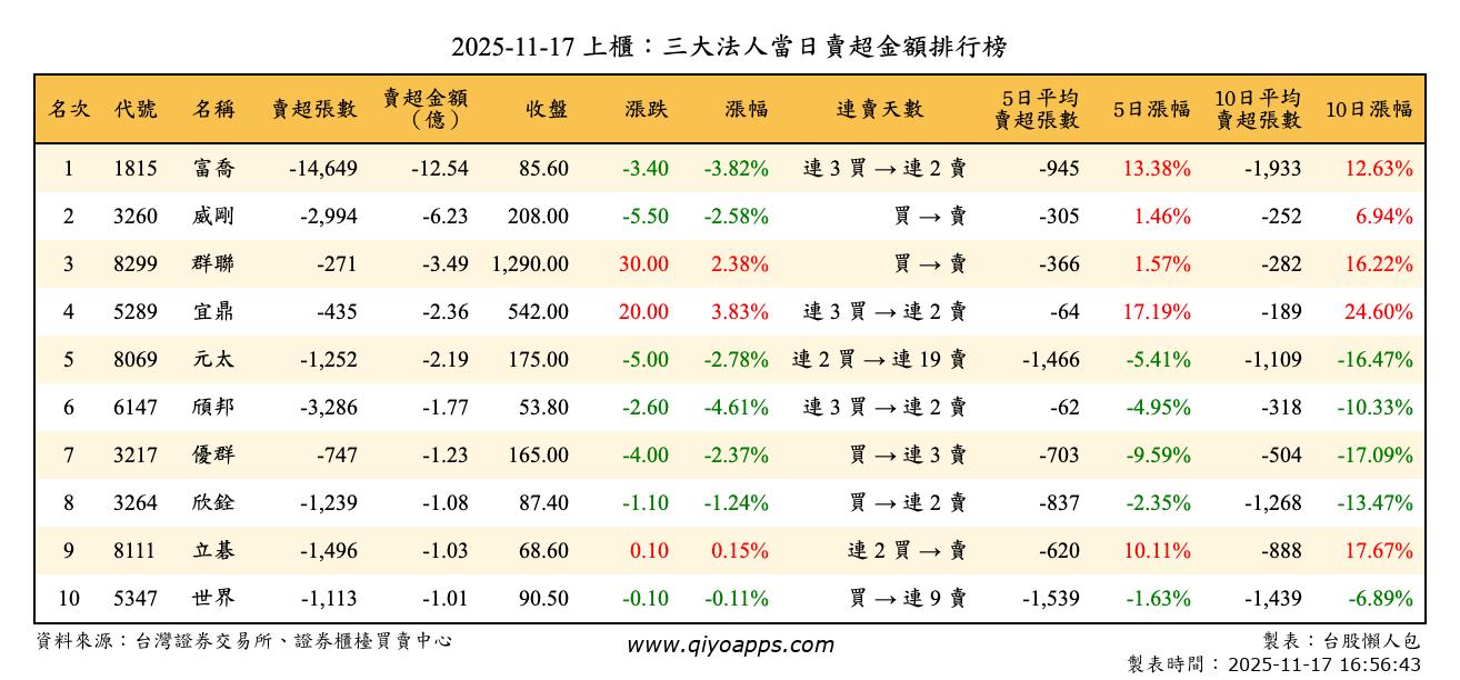 上櫃：三大法人當日賣超金額排行榜