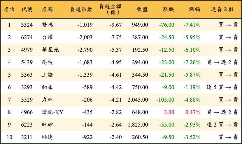 賣超張數及金額