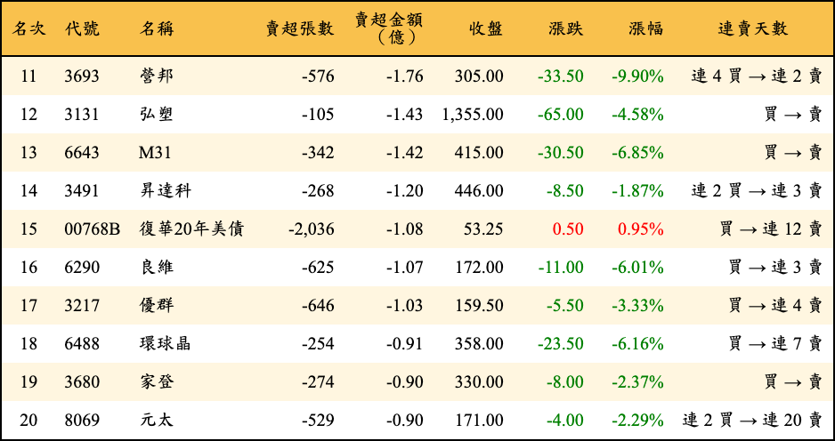 賣超張數及金額