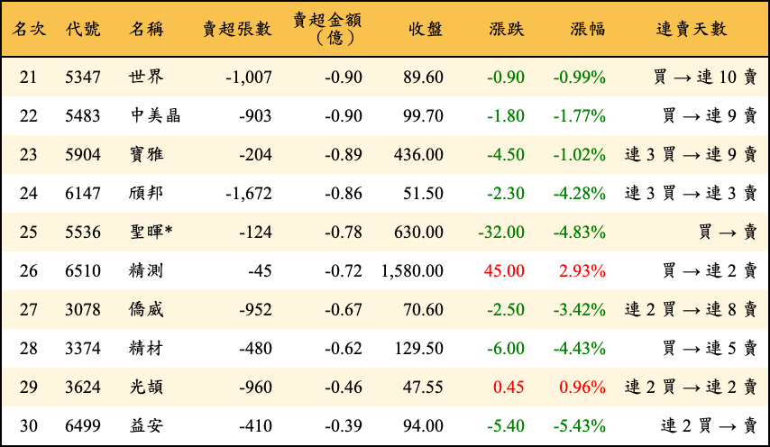 賣超張數及金額