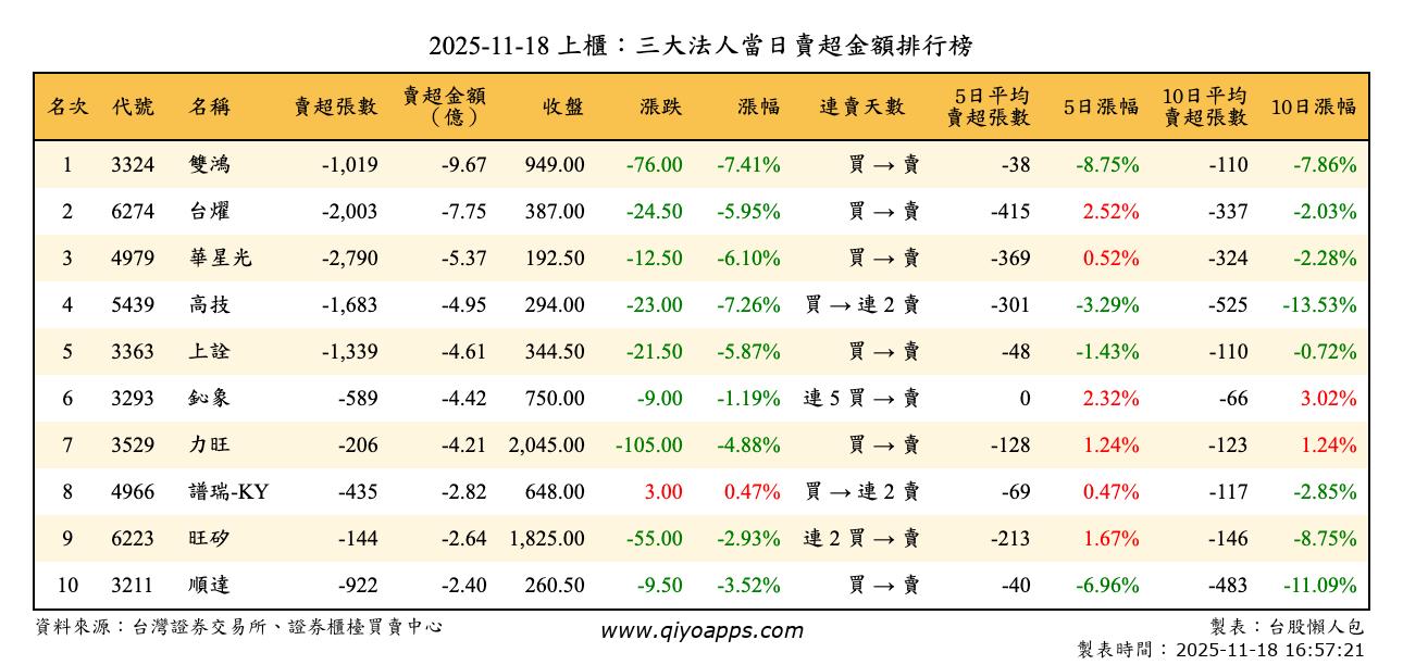 上櫃：三大法人當日賣超金額排行榜