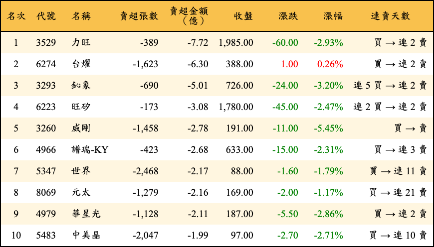 賣超張數及金額