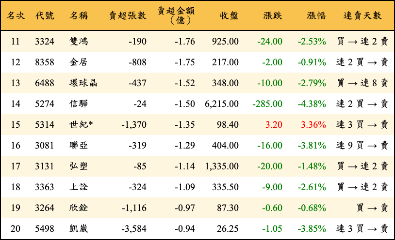 賣超張數及金額