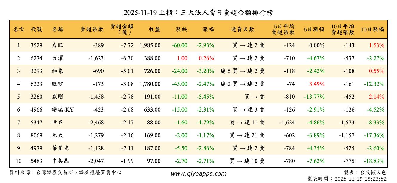 上櫃：三大法人當日賣超金額排行榜